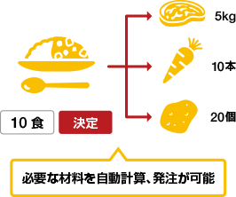 献立単位発注（献立システムとの連携）