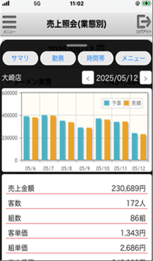 店舗売上サマリ