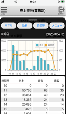 店舗時間帯別売上