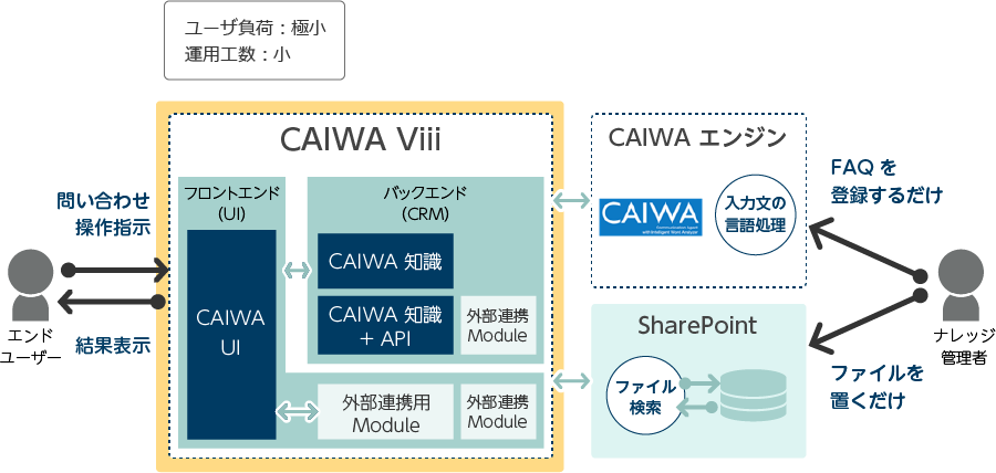 CAIWA連携後