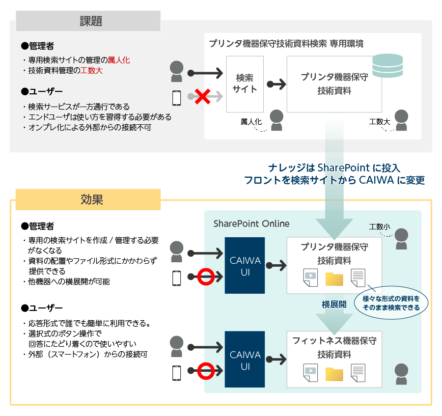 プリンタ機器保守 現場作業員向け 問合せ対応