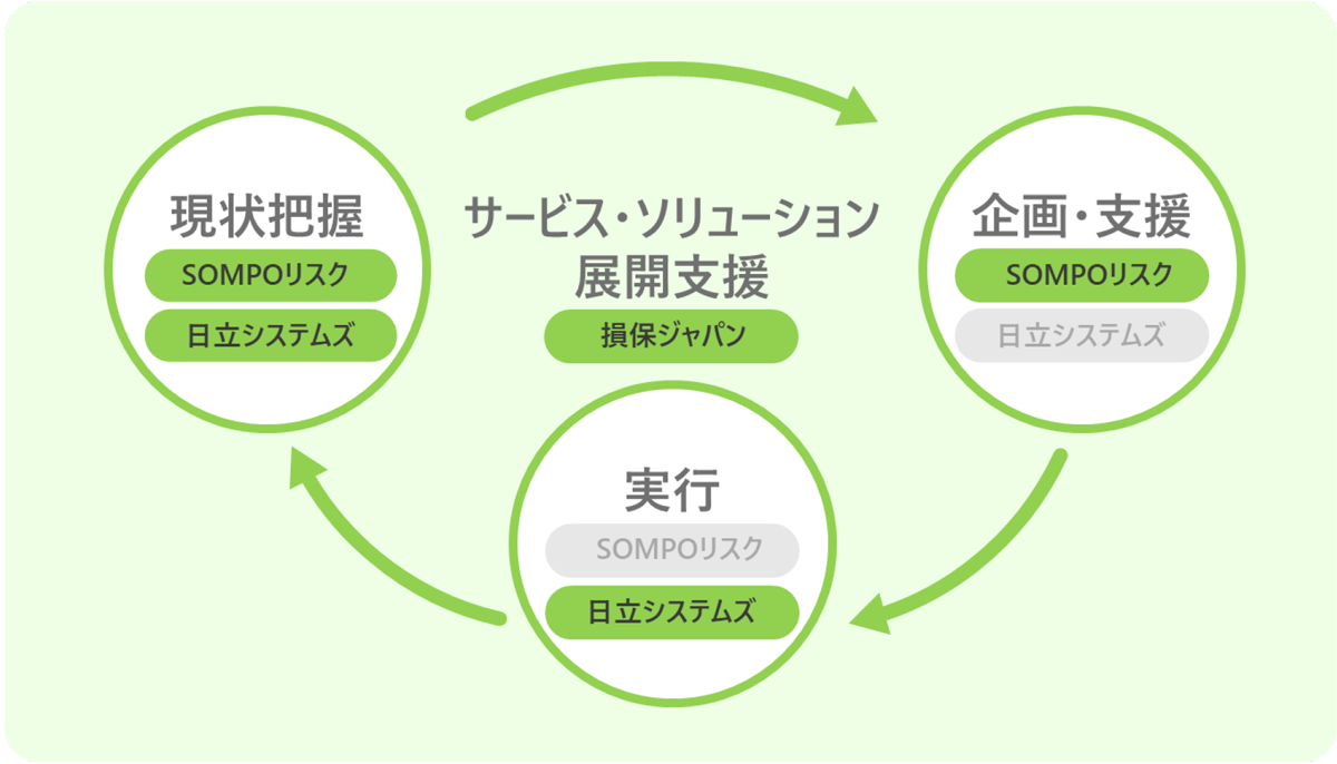 ワンストップ対応