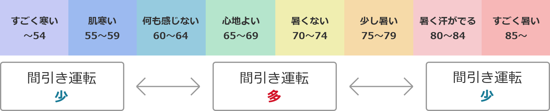 温度・湿度と連動する制御の詳細