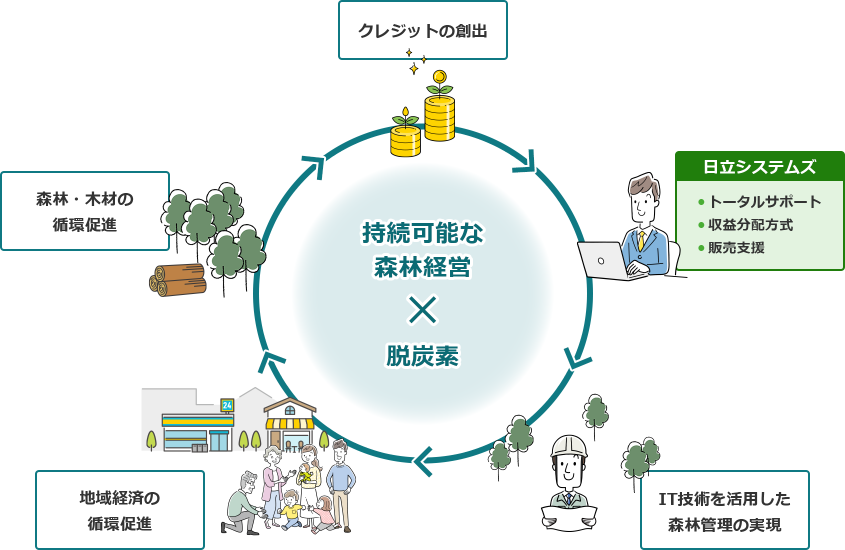 持続可能な森林経営×脱炭素の社会を目指し、日立システムズが「トータルサポート」「収益分配方式」「販売支援」でお客様をサポートします。