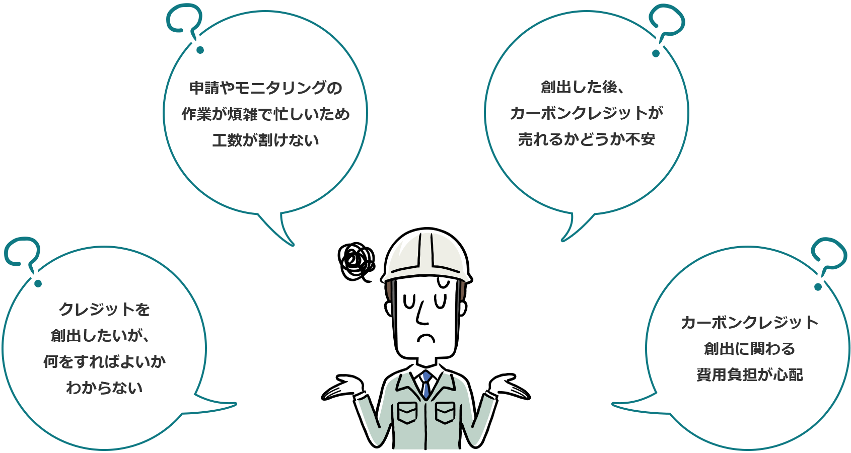 お悩み1、クレジットを創出したいが、何をすればよいかわからない。お悩み2、申請やモニタリングの作業が煩雑で、忙しいため工数が割けない。お悩み3、創出した後、カーボンクレジットが売れるかどうか不安。お悩み4、カーボンクレジット創出に関わる費用負担が心配。