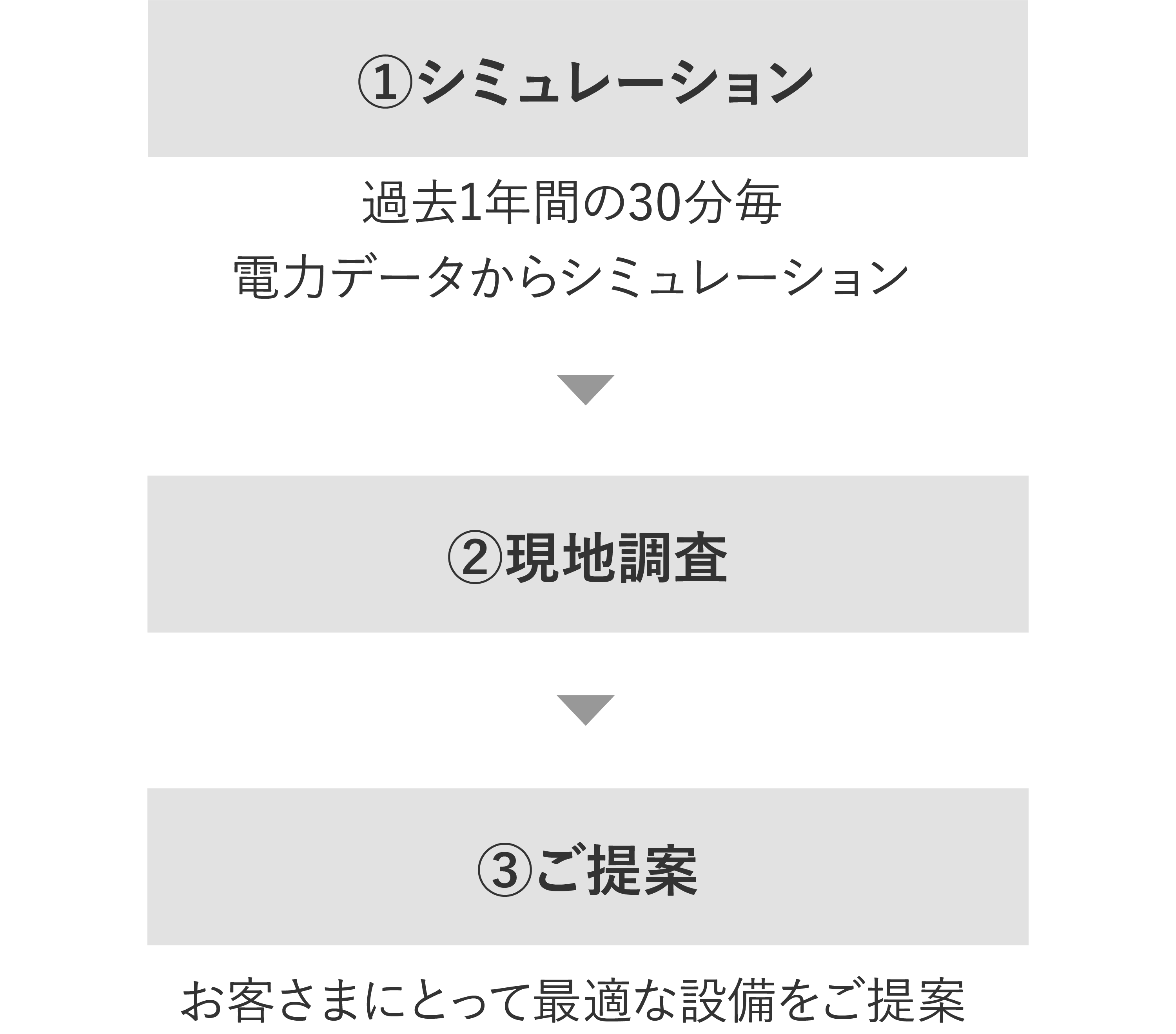 シミュレーションで導入価値を検証