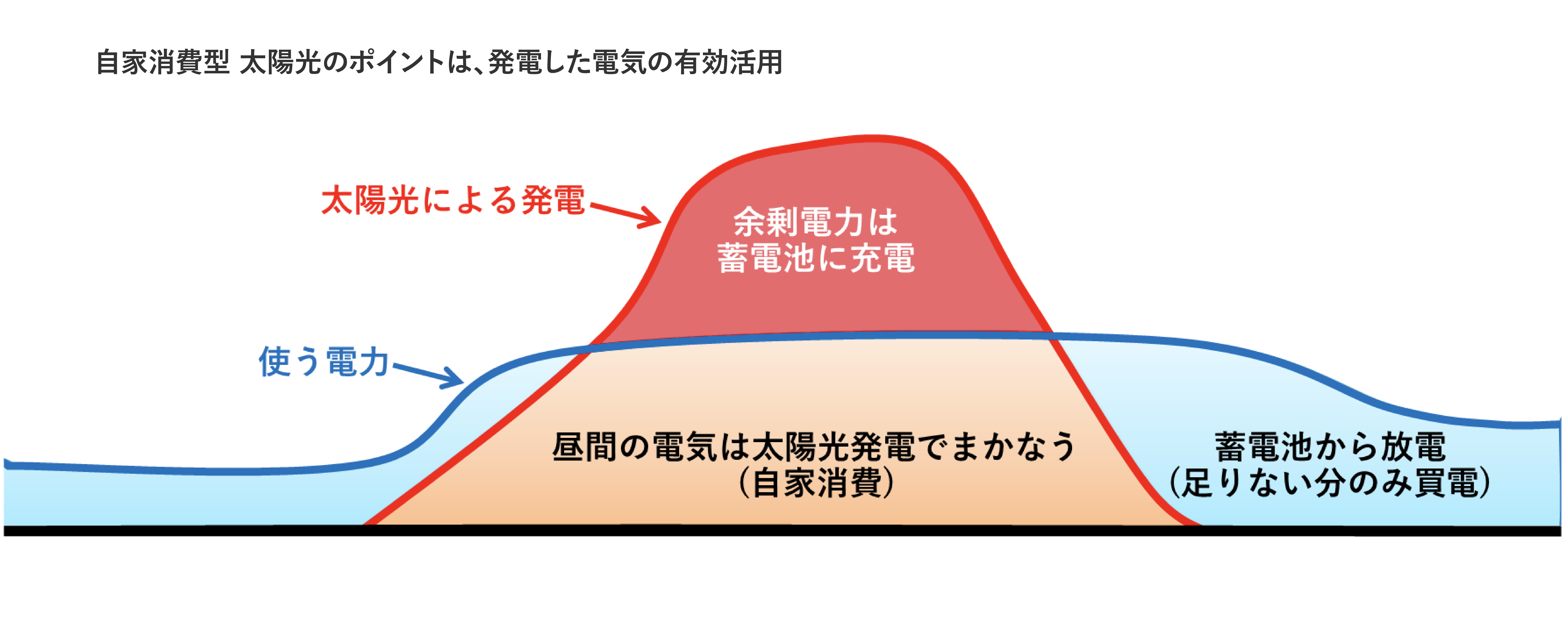 自家消費型 太陽光のポイントは、発電した電気の有効活用