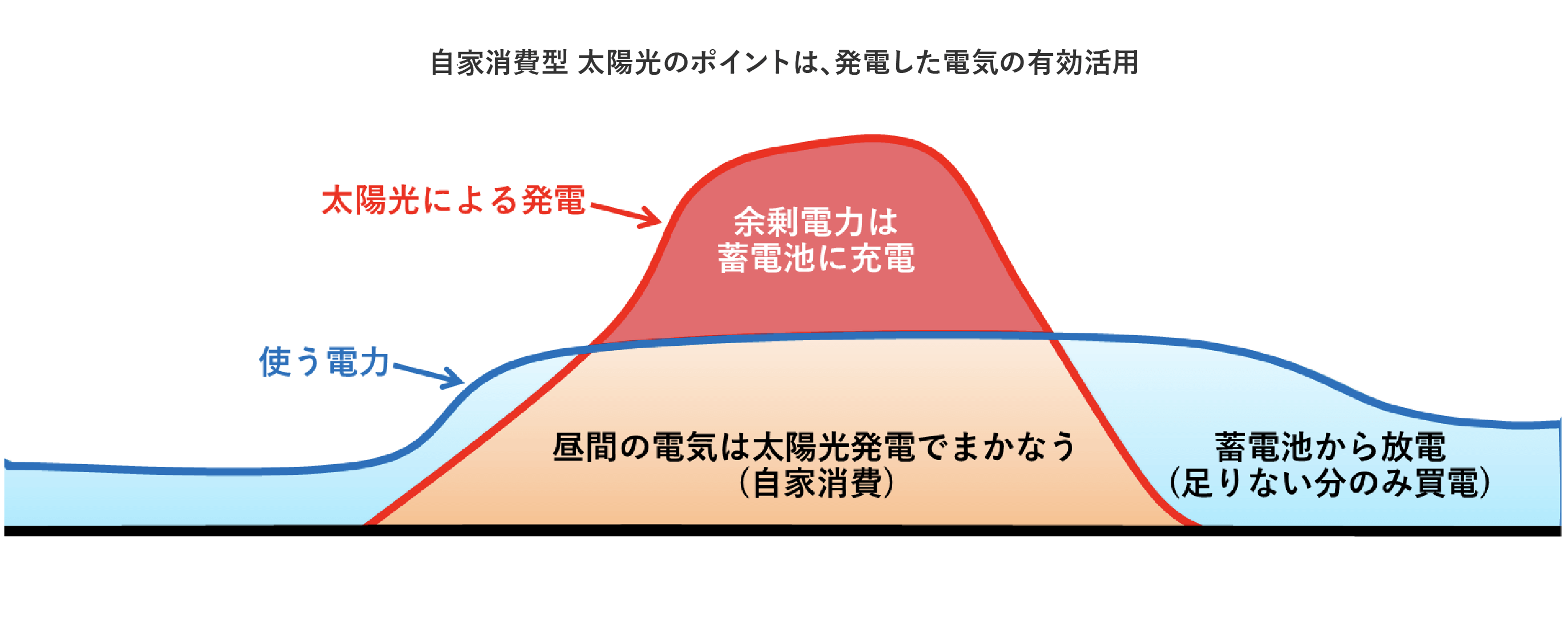 自家消費型 太陽光のポイントは、発電した電気の有効活用