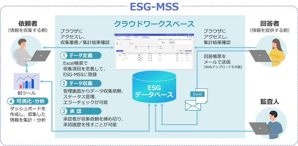 ESG-MSSによるデータ収集から分析までの流れの図説