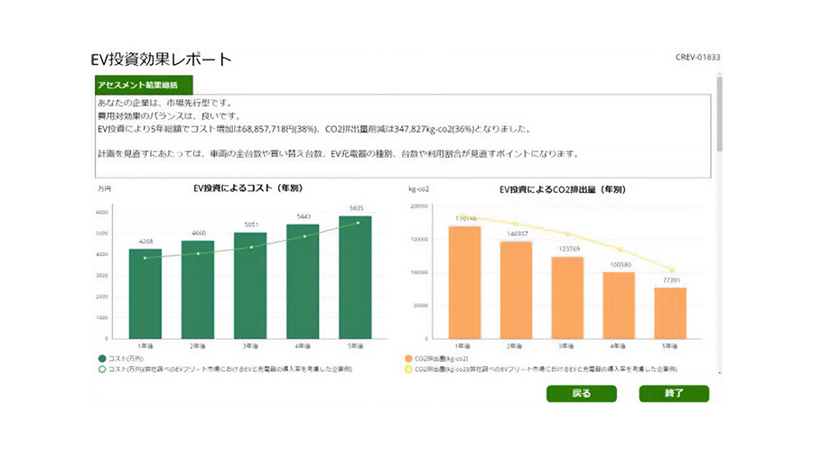 EV投資費用と効果測定