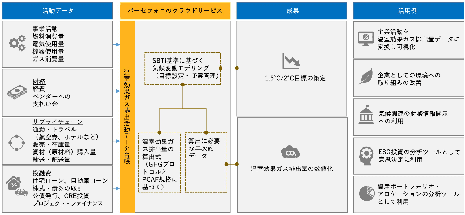 「Persefoni(パーセフォニ)」のデータ管理の位置づけ