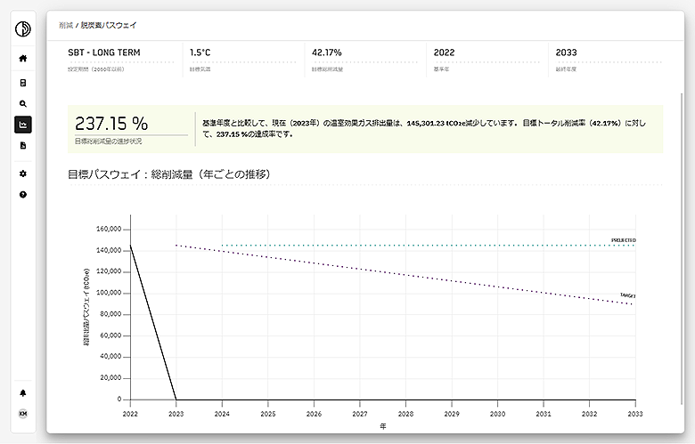 自社排出量の目標と実績の比較