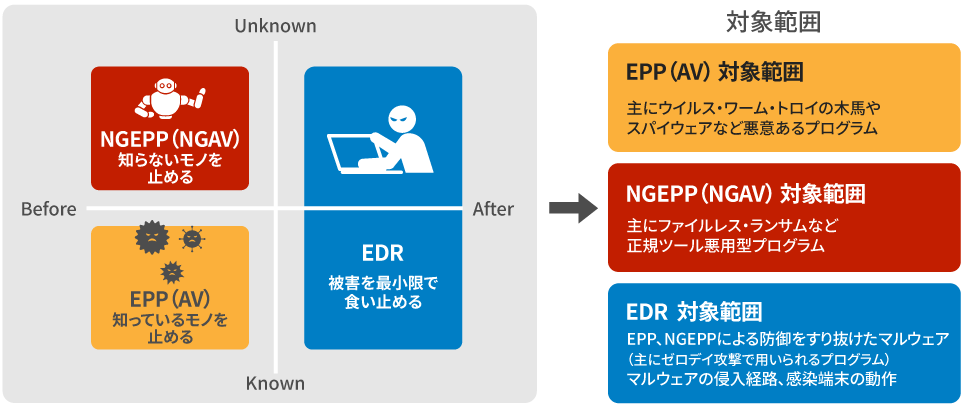 特長は 「EPP」 と 「EDR」 を兼ね揃えたエンドポイントセキュリティです。