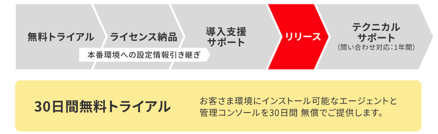 サービス導入の流れ