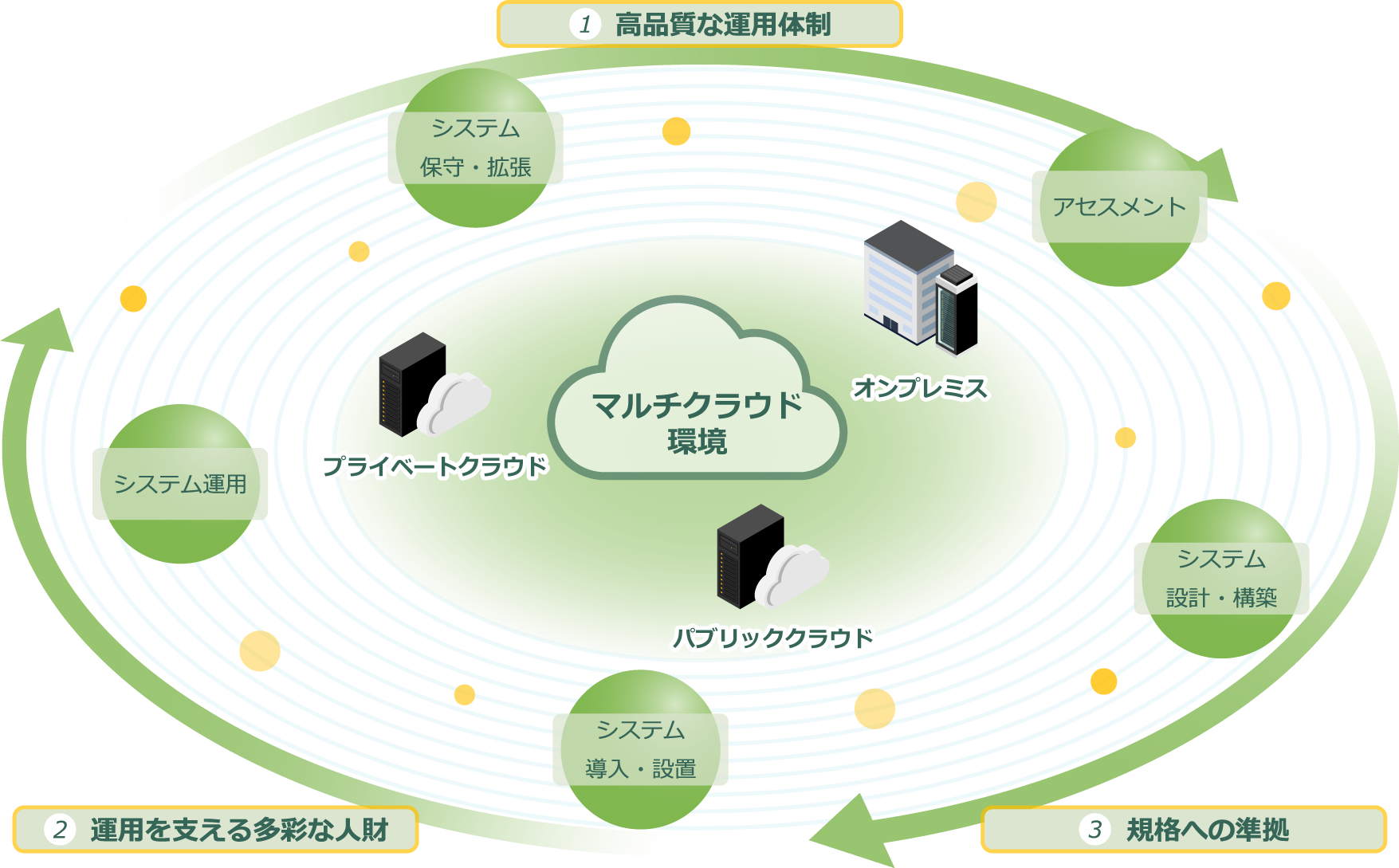 マルチクラウド環境（プライベートクラウド・オンプレミス・パブリッククラウド）を支える1.高品質な運用体制 2.運用を支える多彩な人財 3.規格への準拠