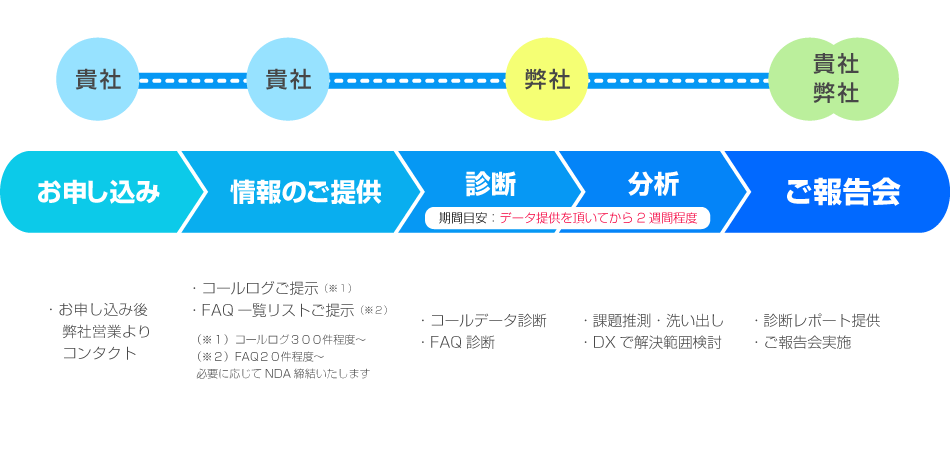 キャンペーンの流れ