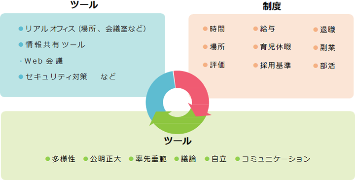 ワークスタイル変革のためのkintone活用