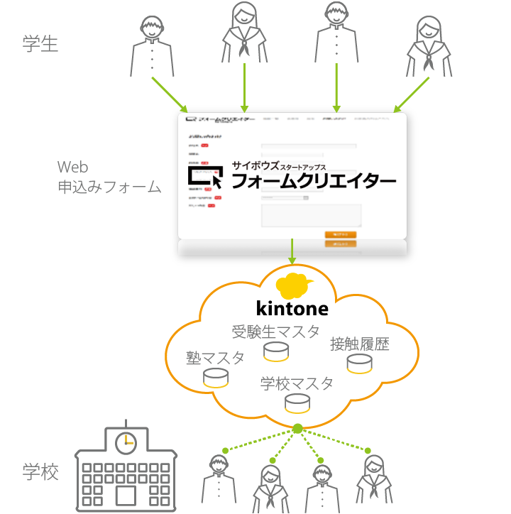 受験生管理ソリューション概要図