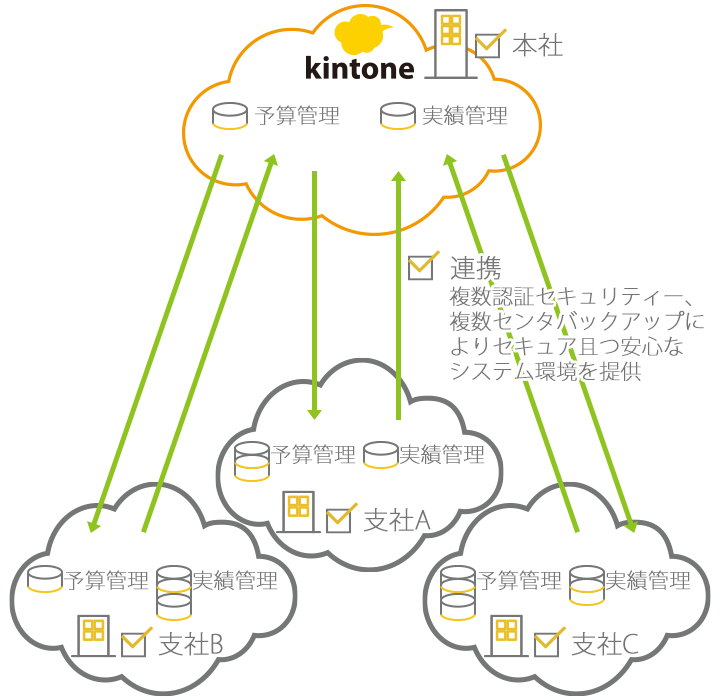 予実管理ソリューション概要図