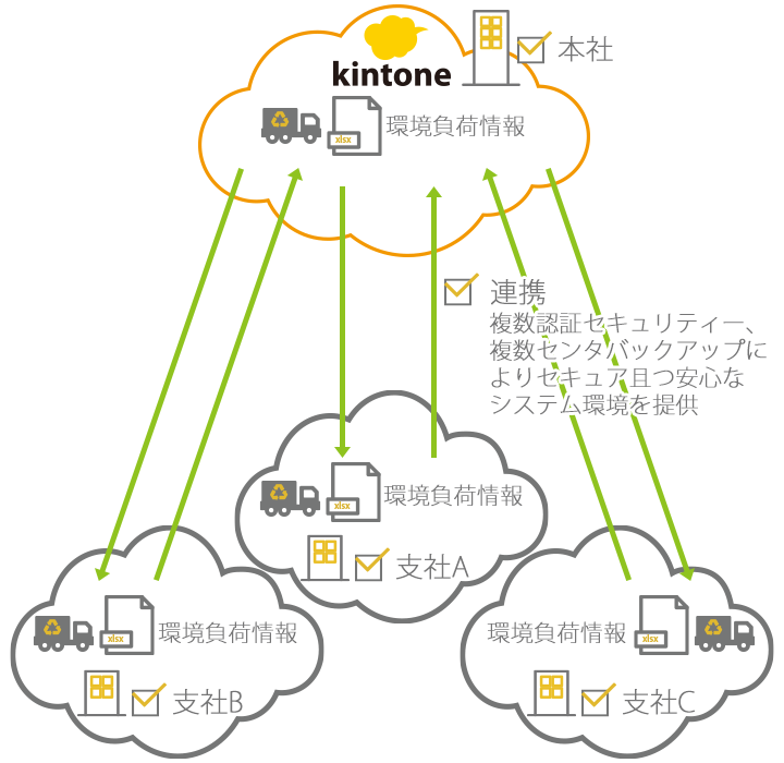 環境調査ソリューション概要図