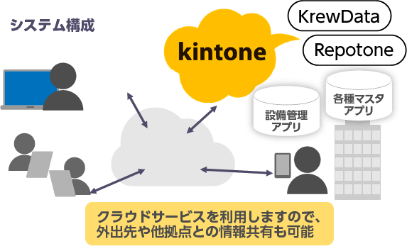 設備管理 on kintoneの概要