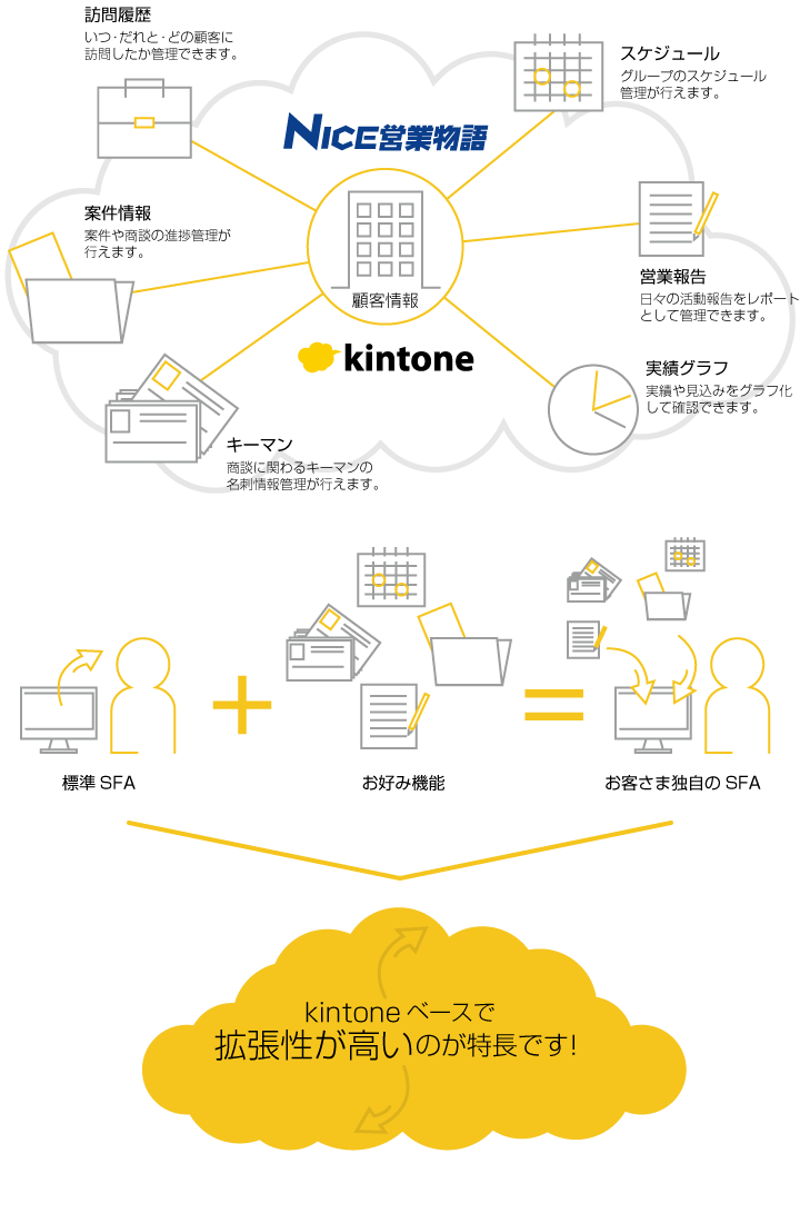 NICE営業物語 on kintoneの特長