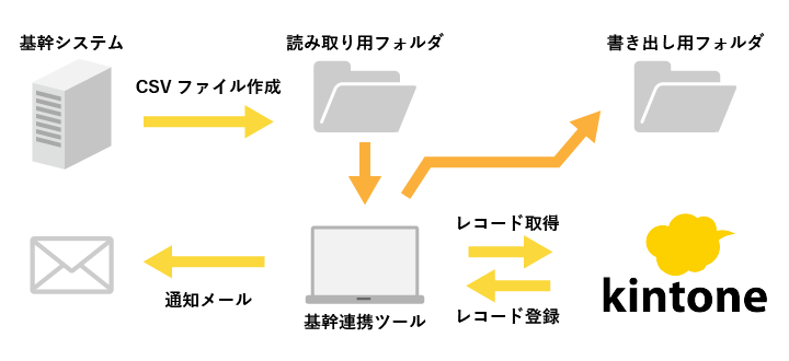 基幹連携ツールProの概要