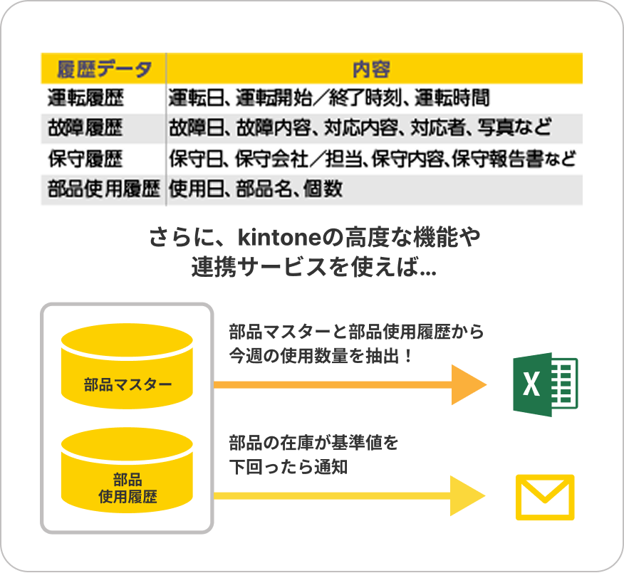 設備管理 on kintoneの特長