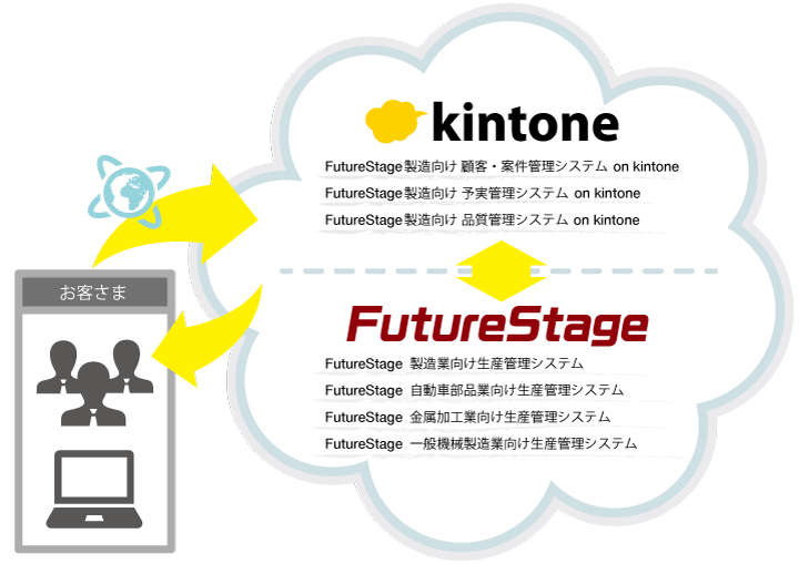 「FutureStage 製造業向け生産管理システム」とシームレスに連携