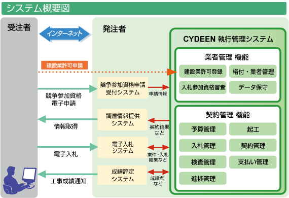 執行管理システム概要図