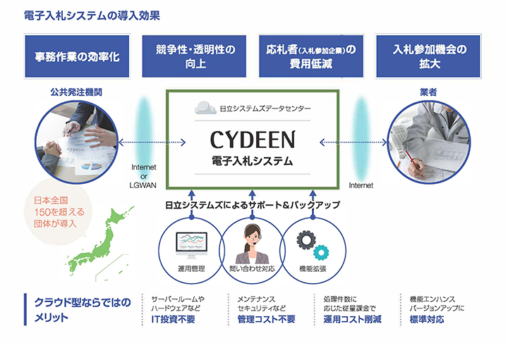 電子入札システムの導入効果