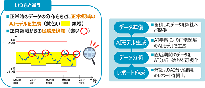 オプションサービス「AI異常検知サービス」