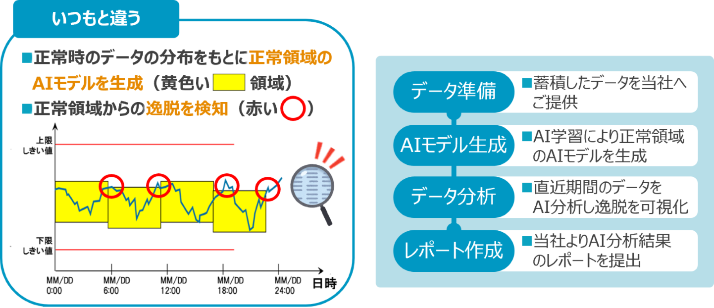 オプションサービス「AI異常検知サービス」