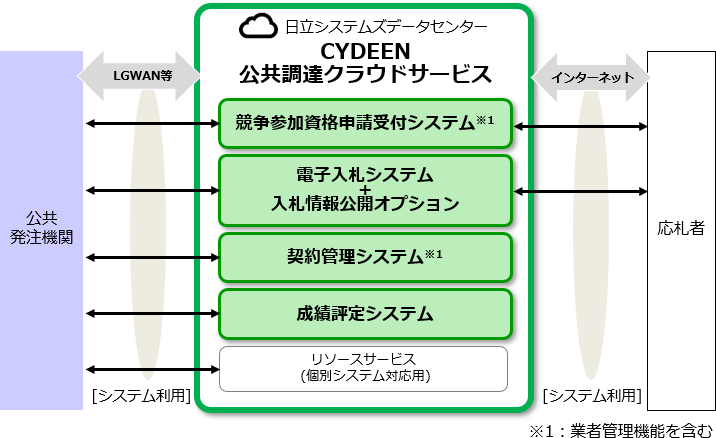公共調達クラウドサービス Cydeen 株式会社日立システムズ