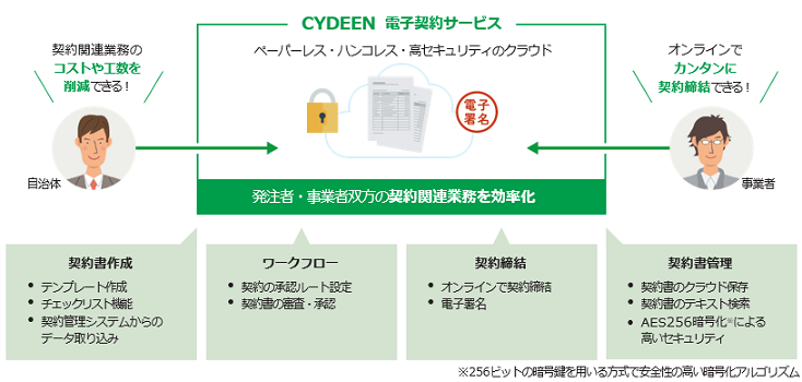 電子契約システム概要図