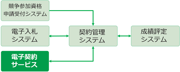 電子契約システム概要図