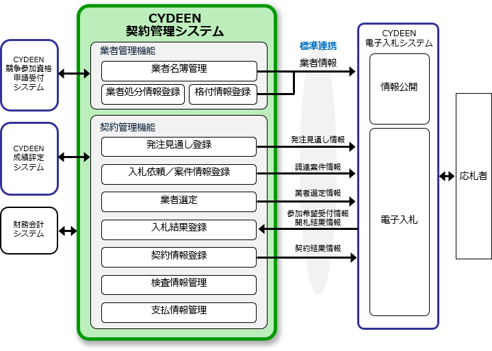 契約管理システム Cydeen 株式会社日立システムズ