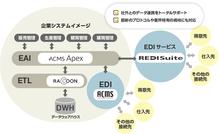 企業システムへのEDIソリューションの導入イメージ