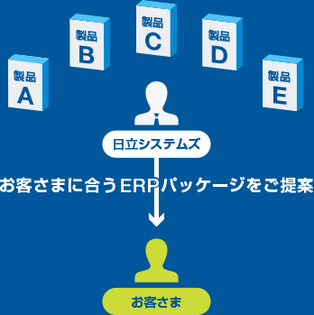 お客様に合うERPパッケージをご提案