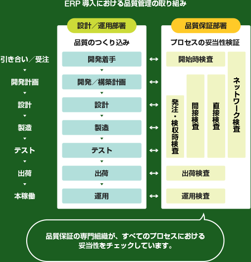 ERP導入における品質管理の取り組み　品質保証の専門組織が、すべてのプロセスにおける妥当性をチェックしています