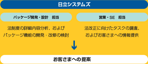 日立システムズの担当内容