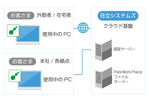 データレスPCソリューションFlexWorkPlaceの導入例1