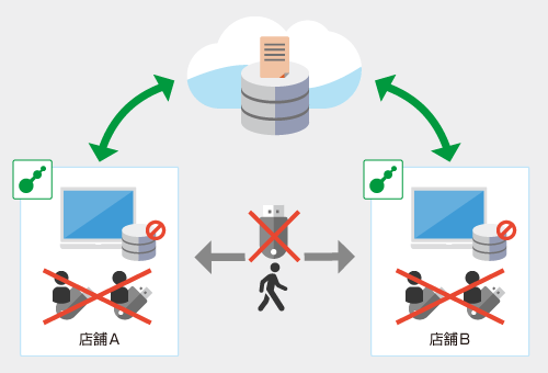 データレスPCソリューションFlexWorkPlaceの導入例2