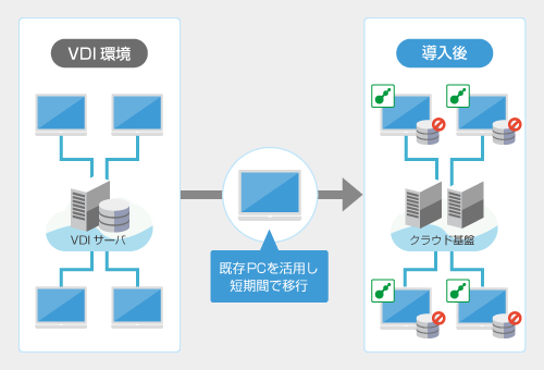 データレスPCソリューションFlexWorkPlaceの導入例3