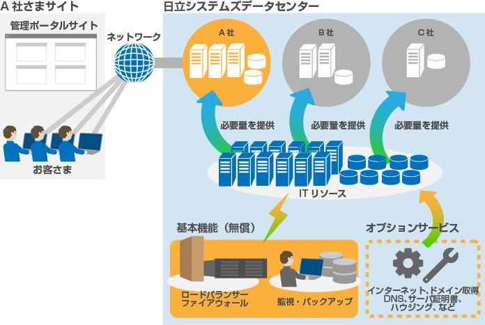 リソースオンデマンドの構成図