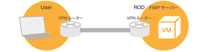 インターネットVPNサービスの図