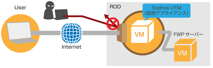 SSL VPNサービスの図