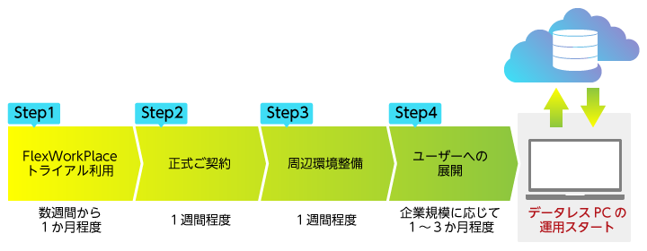 FlexWorkPlace導入までのプロセス