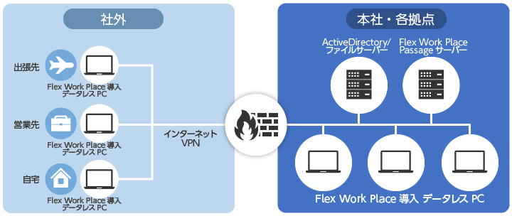 自社施設に自社サーバーを設置して利用する例