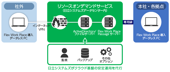 自社施設に自社サーバーを設置して利用する例